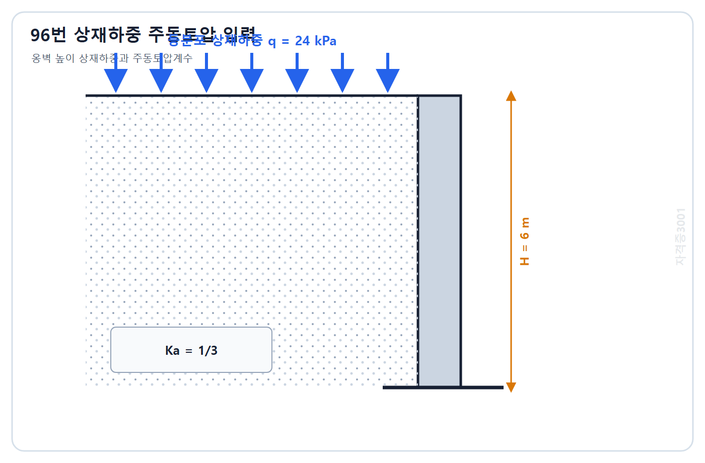 토목기사 필기 모의고사 자격증3001 워터마크 적용 문제도: 높이 6 m 옹벽 배면의 등분포 상재하중 24 kPa와 주동토압계수 1/3