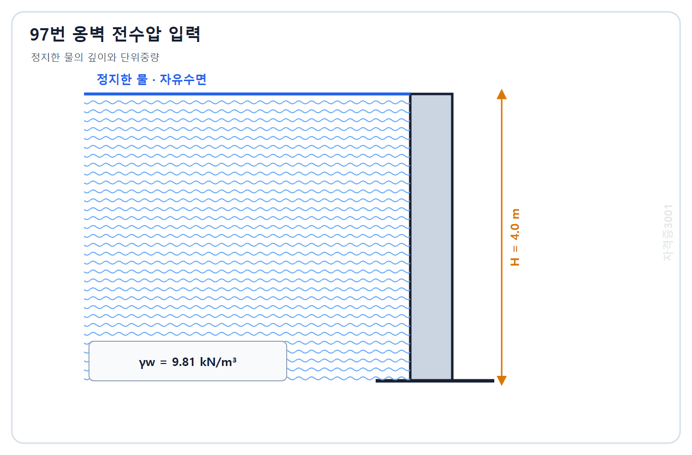 토목기사 필기 모의고사 자격증3001 워터마크 적용 문제도: 높이 4 m의 정지한 물이 직접 접한 수직 옹벽과 물의 단위중량 9.81 kN/m3