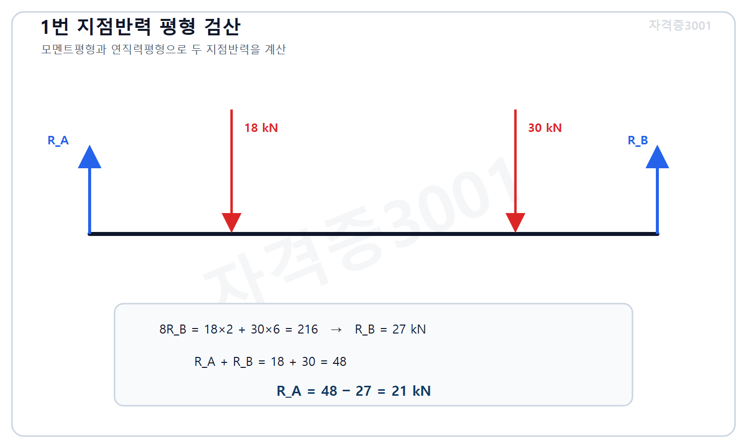 토목기사 필기 모의고사 자격증3001 워터마크 적용 풀이도로, 전체 연직력과 왼쪽 지점 모멘트 평형으로 오른쪽 반력 27킬로뉴턴 및 왼쪽 반력 21킬로뉴턴을 계산한 도식
