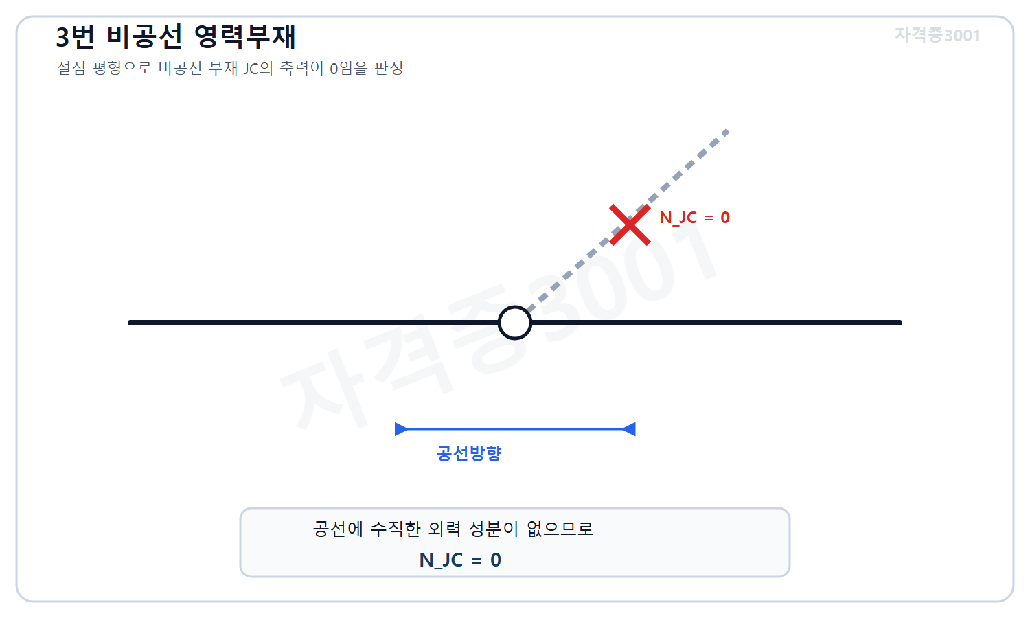 토목기사 필기 모의고사 자격증3001 워터마크 적용 풀이도로, 무하중 절점에서 공선방향에 수직한 평형으로 비공선 부재 JC의 축력이 0임을 표시한 도식
