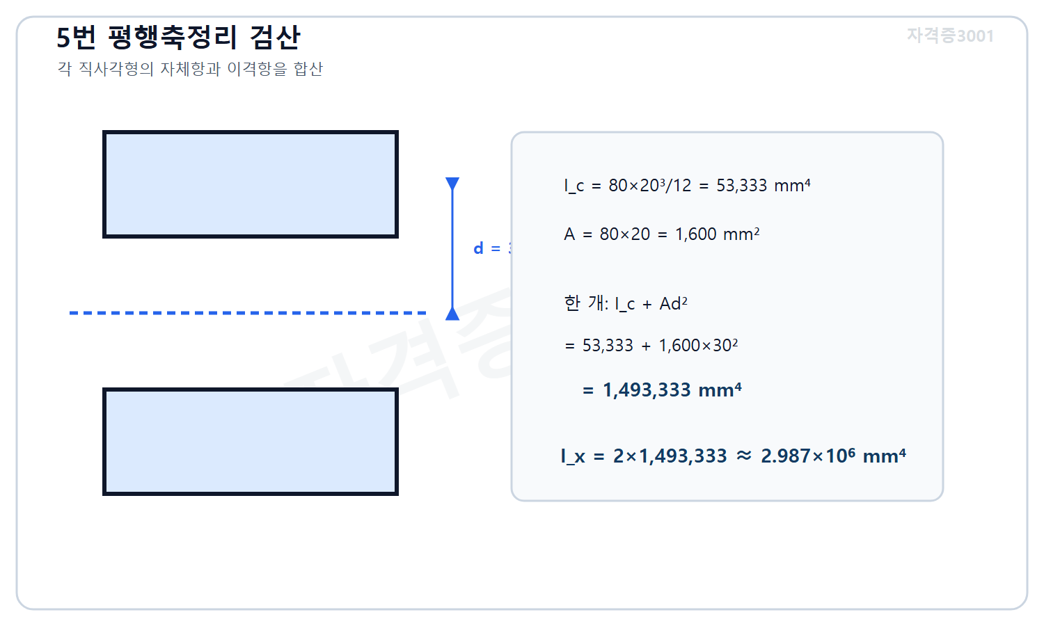 토목기사 필기 모의고사 자격증3001 워터마크 적용 풀이도로, 각 직사각형 자체 단면2차모멘트와 면적 곱하기 30밀리미터 제곱의 평행축항을 두 배해 약 2.987곱하기10의6승 제곱밀리미터를 계산한 도식