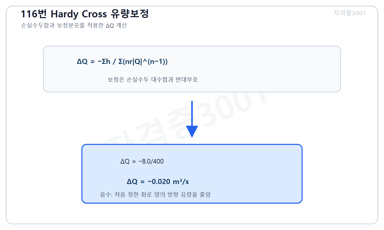 토목기사 필기 모의고사 자격증3001 워터마크 적용 풀이도로, Hardy Cross 유량보정식을 적용해 플러스8을 400으로 나눈 값에 음의 부호를 붙여 마이너스0.020세제곱미터 매 초를 계산한 도식