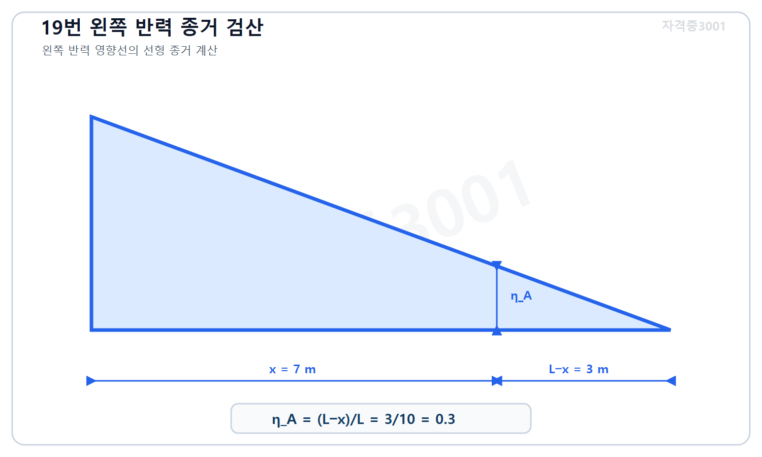 토목기사 필기 모의고사 자격증3001 워터마크 적용 풀이도로, 왼쪽 지점반력 영향선 종거를 10 빼기 7 나누기 10인 0.3으로 계산한 도식