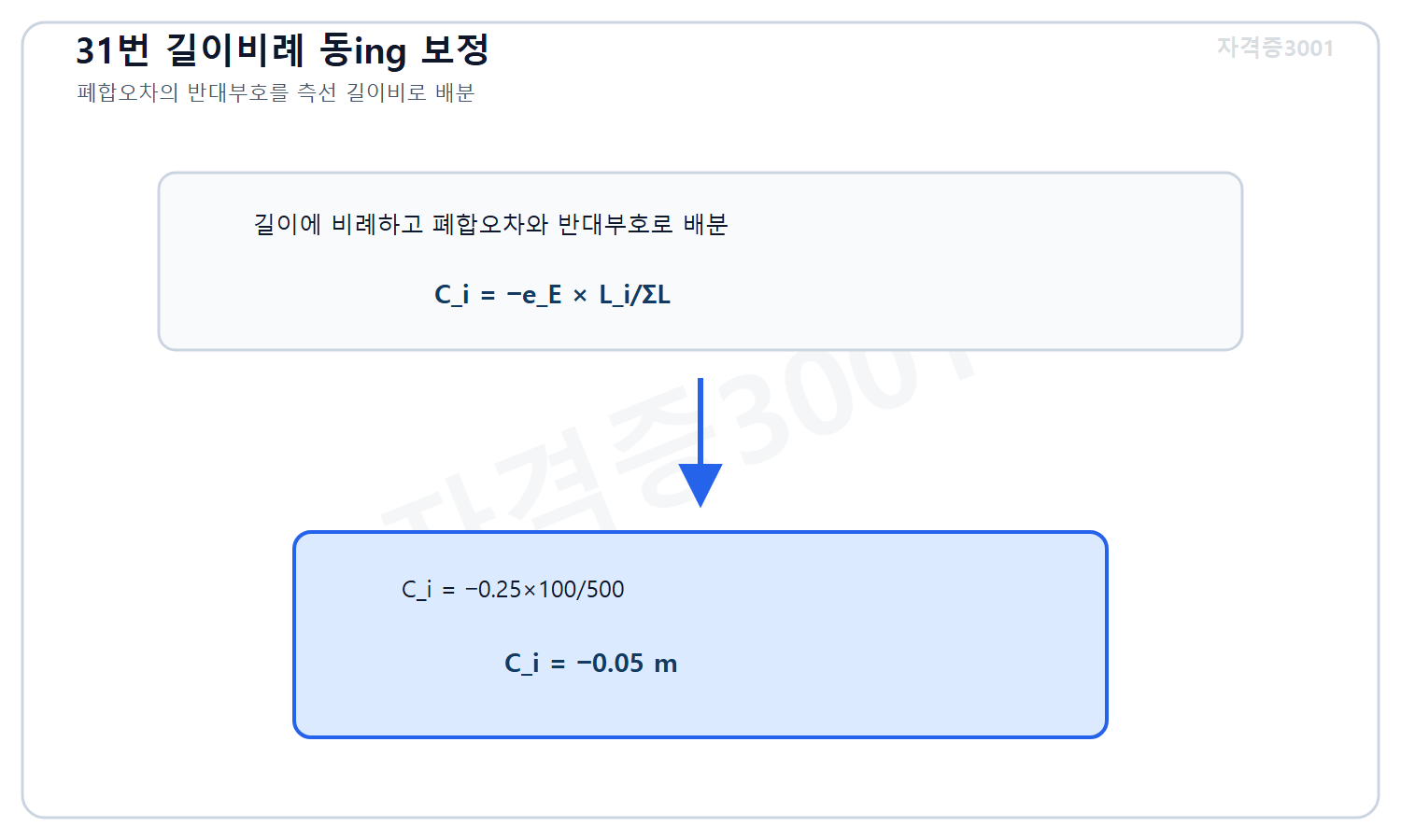 토목기사 필기 모의고사 자격증3001 워터마크 적용 풀이도로, 동서방향 폐합오차의 반대부호를 측선 길이비 100 나누기 500으로 배분해 마이너스0.05미터를 계산한 도식
