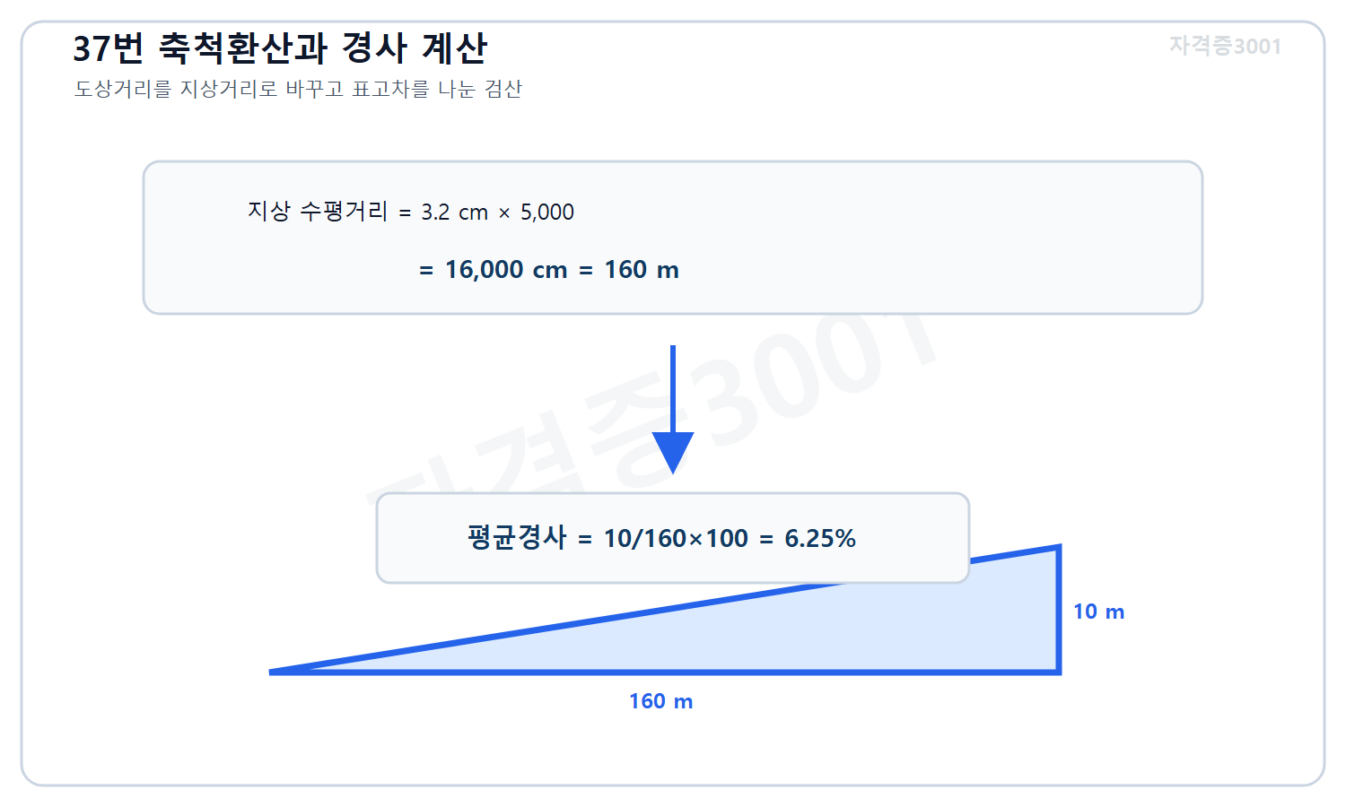 토목기사 필기 모의고사 자격증3001 워터마크 적용 풀이도로, 도상거리 3.2센티미터를 축척으로 지상거리 160미터로 환산하고 표고차 10미터를 나눠 평균경사 6.25퍼센트를 계산한 도식