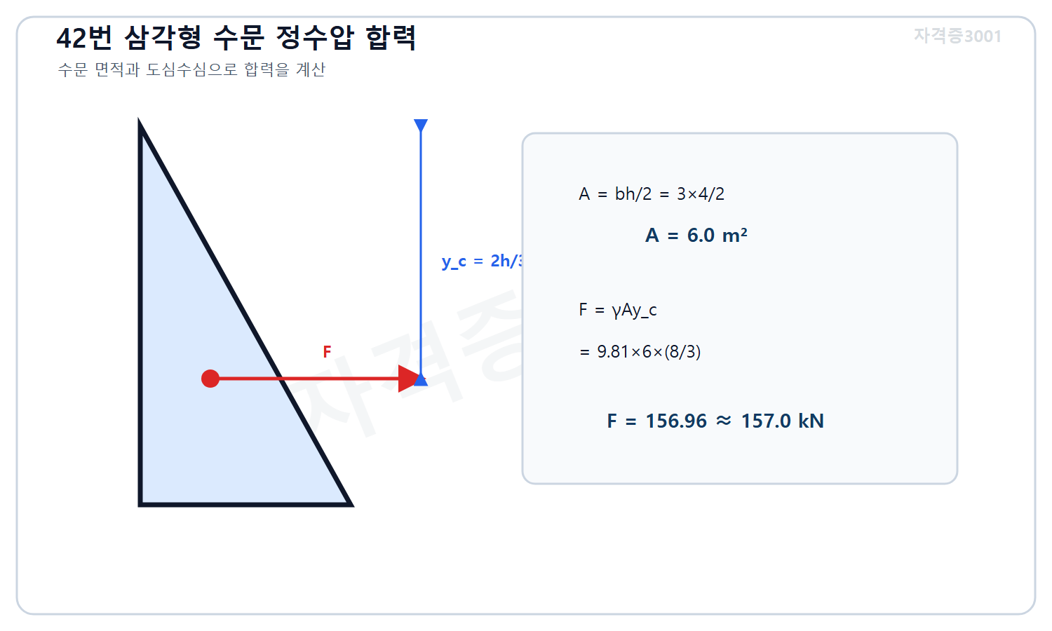 토목기사 필기 모의고사 자격증3001 워터마크 적용 풀이도로, 삼각형 수문 면적 6제곱미터와 도심수심 8나누기3미터를 적용해 정수압 합력 약 157킬로뉴턴을 계산한 도식