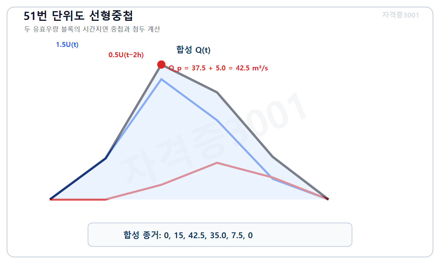 토목기사 필기 모의고사 자격증3001 워터마크 적용 풀이도로, 1.5센티미터 유효우량 단위도와 2시간 지연된 0.5센티미터 단위도를 중첩해 첨두유량 42.5세제곱미터 매 초를 계산한 도식