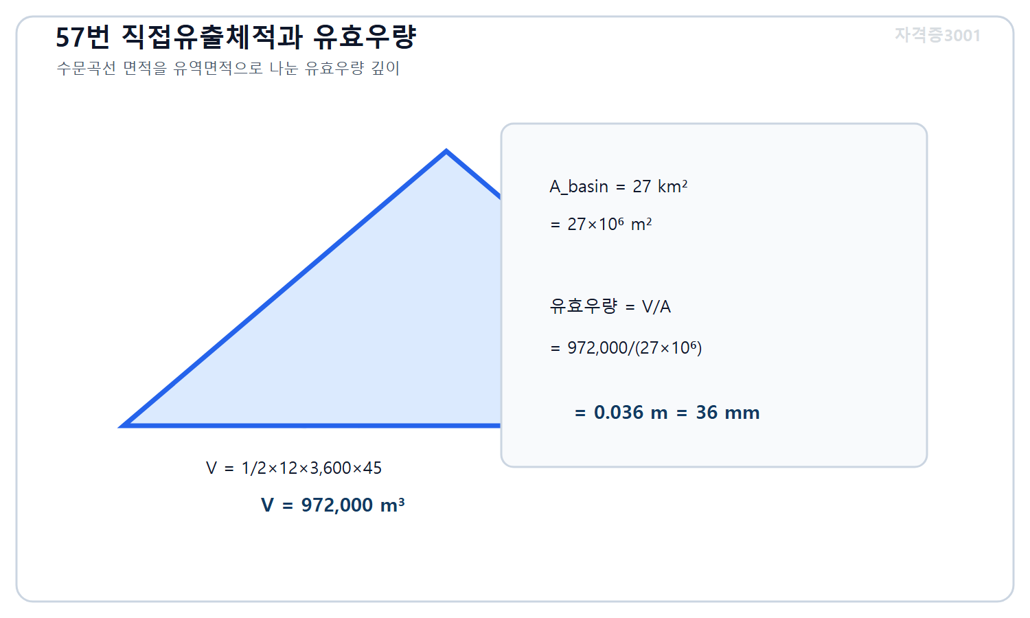 토목기사 필기 모의고사 자격증3001 워터마크 적용 풀이도로, 삼각형 직접유출수문곡선 체적 972000세제곱미터를 유역면적 2700만제곱미터로 나눠 유효우량 36밀리미터를 계산한 도식