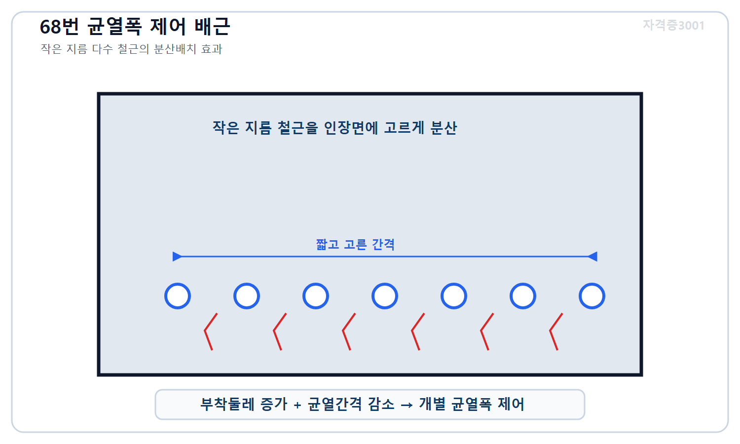 토목기사 필기 모의고사 자격증3001 워터마크 적용 풀이도로, 같은 총 철근량에서 작은 지름 철근을 여러 개 인장면에 고르게 분산하면 부착둘레 증가와 균열간격 감소로 균열폭 제어에 유리함을 표시한 도식
