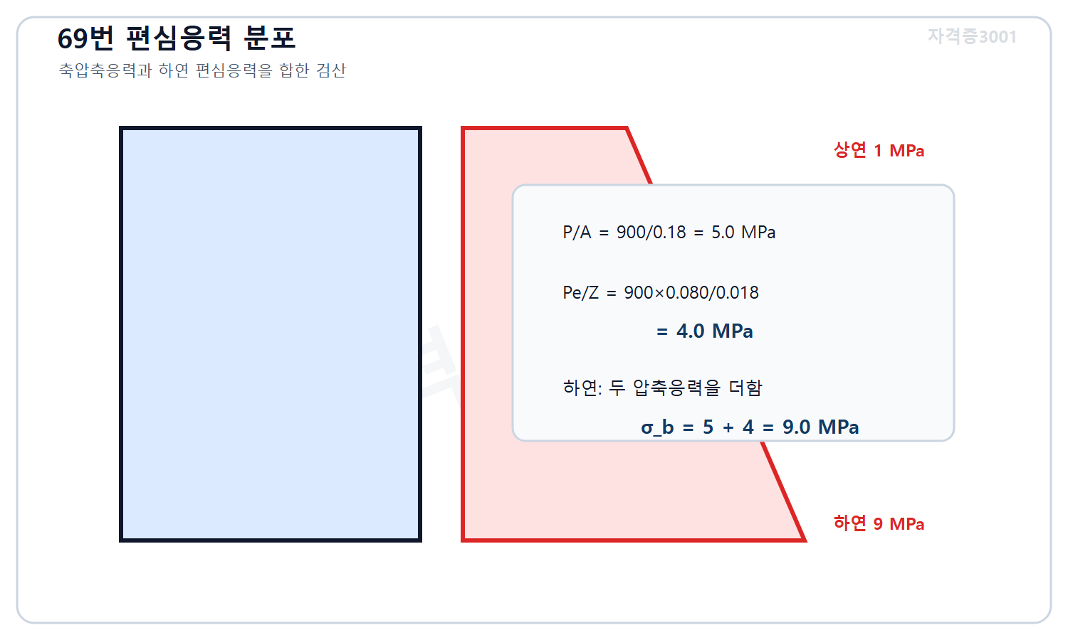 토목기사 필기 모의고사 자격증3001 워터마크 적용 풀이도로, 축압축응력 5메가파스칼과 하연 편심응력 4메가파스칼을 더해 하연 압축응력 9메가파스칼을 계산한 도식