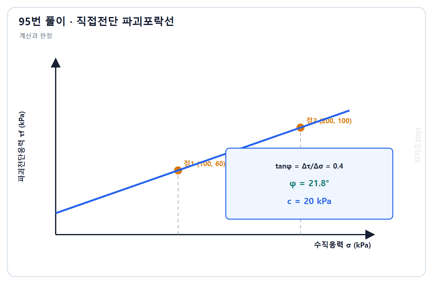 토목기사 필기 모의고사 자격증3001 워터마크 적용 풀이도: 두 시험점의 기울기 0.4와 절편 20 kPa로 내부마찰각 21.8도를 구한 파괴포락선