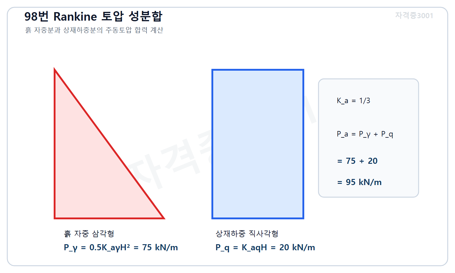 토목기사 필기 모의고사 자격증3001 워터마크 적용 풀이도로, 흙 자중 삼각형 주동토압 75킬로뉴턴 매 미터와 상재하중 직사각형 토압 20킬로뉴턴 매 미터를 합해 95킬로뉴턴 매 미터를 계산한 도식