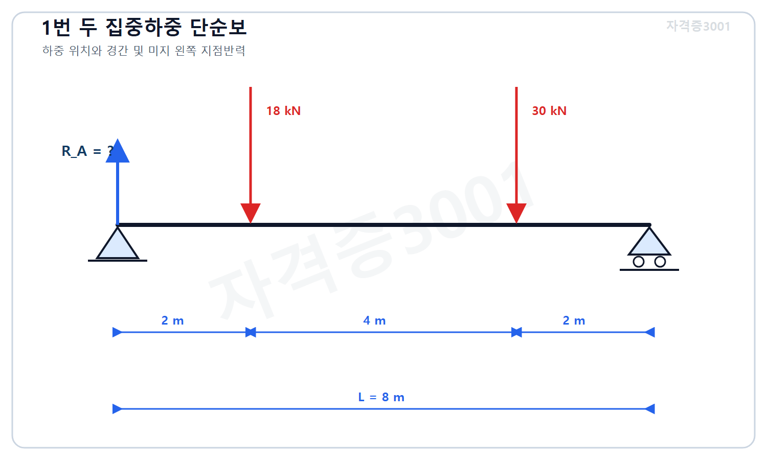 토목기사 필기 모의고사 자격증3001 워터마크 적용 문제도로, 경간 8미터 단순보의 왼쪽에서 2미터 위치 18킬로뉴턴과 6미터 위치 30킬로뉴턴 집중하중 및 미지 왼쪽 수직반력을 표시한 도식