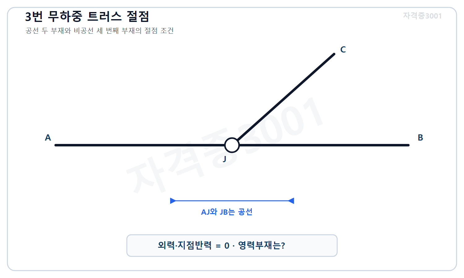 토목기사 필기 모의고사 자격증3001 워터마크 적용 문제도로, 외력 없는 절점 J에 공선 부재 AJ·JB와 비공선 부재 JC가 연결된 평면트러스 절점 도식