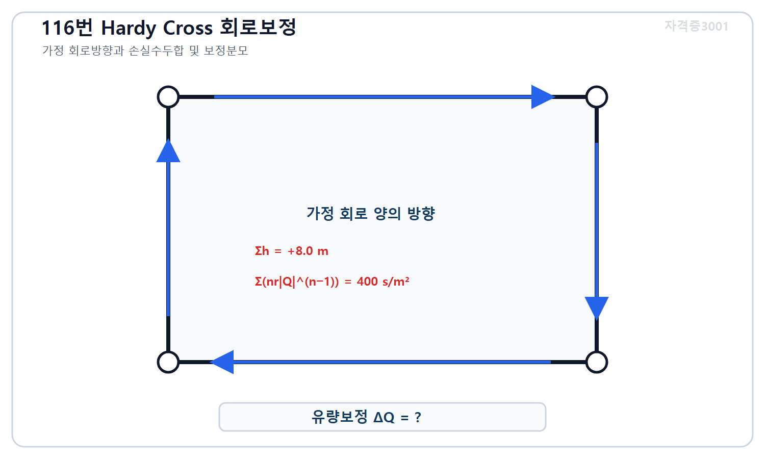 토목기사 필기 모의고사 자격증3001 워터마크 적용 문제도로, Hardy Cross 폐합회로의 가정 순환유량 방향과 수두손실 대수합 플러스8미터 및 보정분모 400초 매 제곱미터와 미지 유량보정값을 표시한 도식