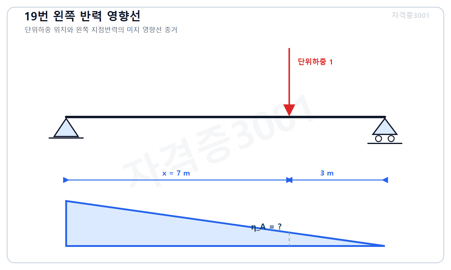 토목기사 필기 모의고사 자격증3001 워터마크 적용 문제도로, 경간 10미터 단순보의 왼쪽에서 7미터 위치 단위하중과 왼쪽 지점반력 영향선의 미지 종거를 표시한 도식