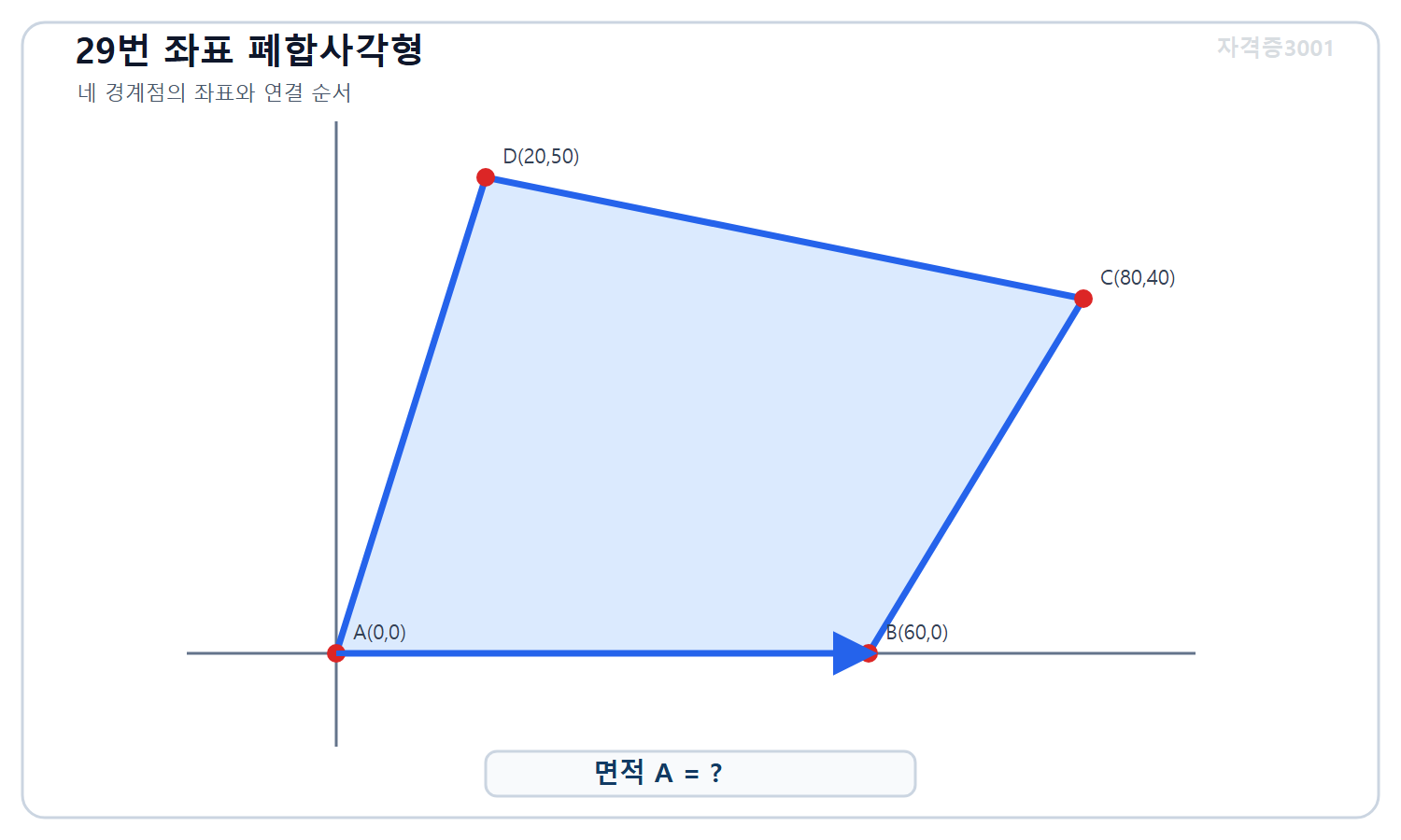 토목기사 필기 모의고사 자격증3001 워터마크 적용 문제도로, 좌표 A 0·0, B 60·0, C 80·40, D 20·50미터를 순서대로 이은 폐합 사각형과 미지 면적을 표시한 도식