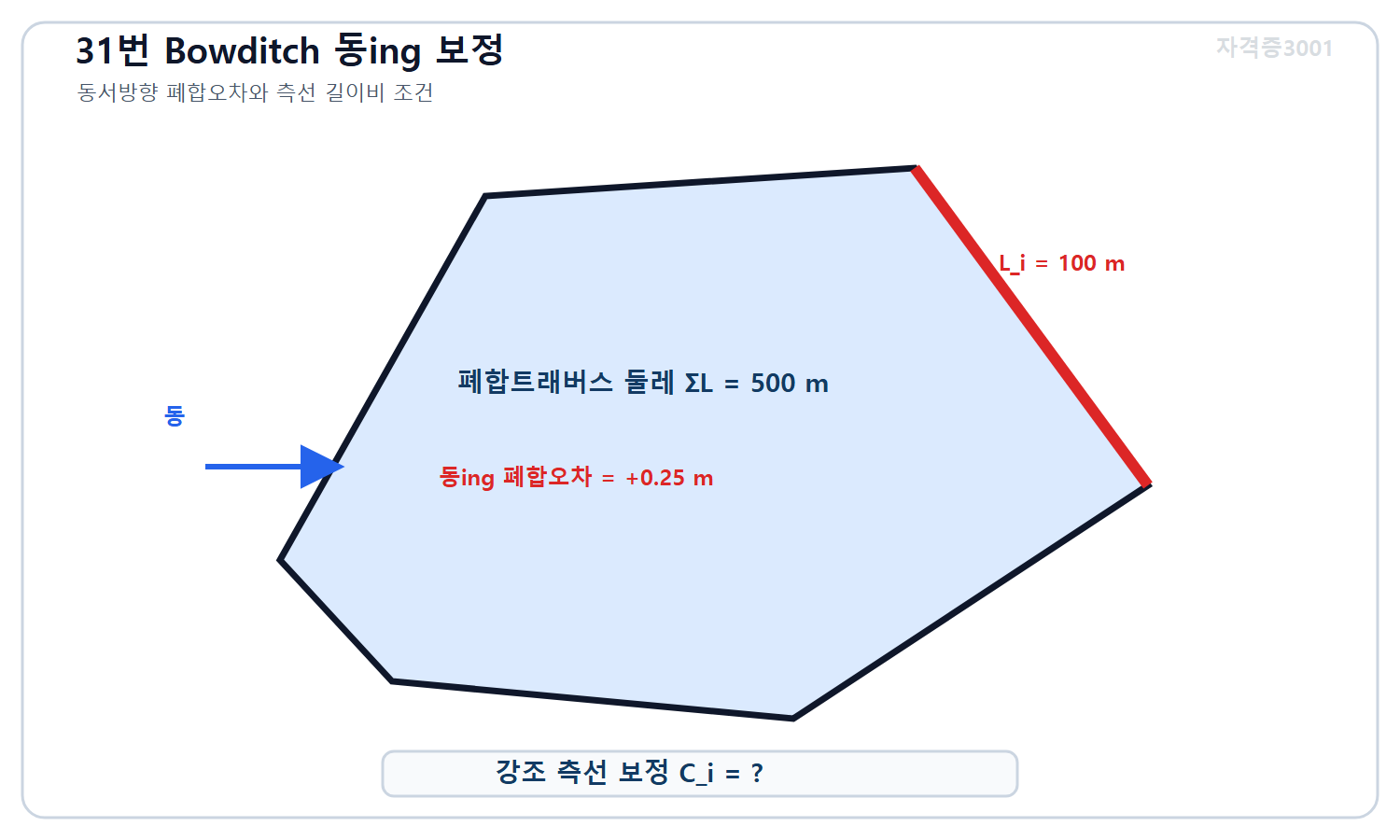 토목기사 필기 모의고사 자격증3001 워터마크 적용 문제도로, 둘레 500미터 폐합트래버스와 길이 100미터 강조 측선 및 동서방향 폐합오차 플러스0.25미터와 미지 Bowditch 보정량을 표시한 도식