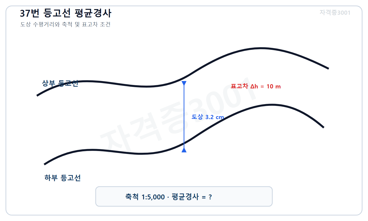 토목기사 필기 모의고사 자격증3001 워터마크 적용 문제도로, 축척 1대5000 지형도에서 표고차 10미터인 두 등고선과 도상 수평거리 3.2센티미터 및 미지 평균경사를 표시한 도식