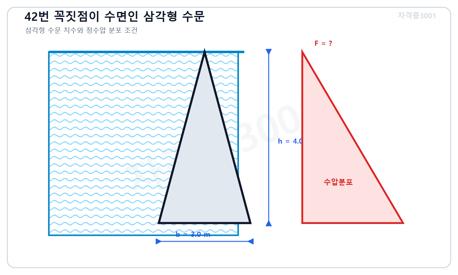 토목기사 필기 모의고사 자격증3001 워터마크 적용 문제도로, 꼭짓점이 수면에 있고 수심 4미터에서 폭 3미터인 연직 삼각형 수문과 깊이에 따라 증가하는 수압 및 미지 정수압 합력을 표시한 도식