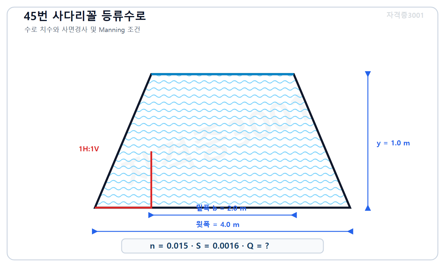 토목기사 필기 모의고사 자격증3001 워터마크 적용 문제도로, 밑폭 2미터 수심 1미터 양쪽 사면경사 1수평대1수직인 사다리꼴 수로와 Manning 조도계수 0.015 및 수로경사 0.0016을 표시한 도식