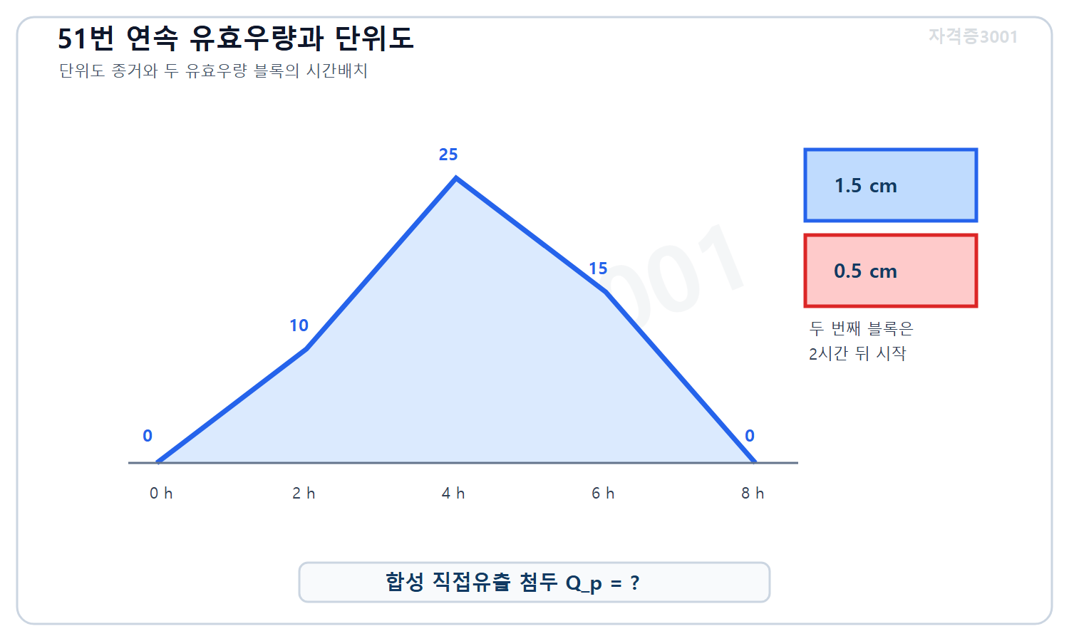 토목기사 필기 모의고사 자격증3001 워터마크 적용 문제도로, 2시간 간격 단위도 종거 0·10·25·15·0과 연속된 유효우량 1.5센티미터 및 0.5센티미터 블록을 표시한 도식