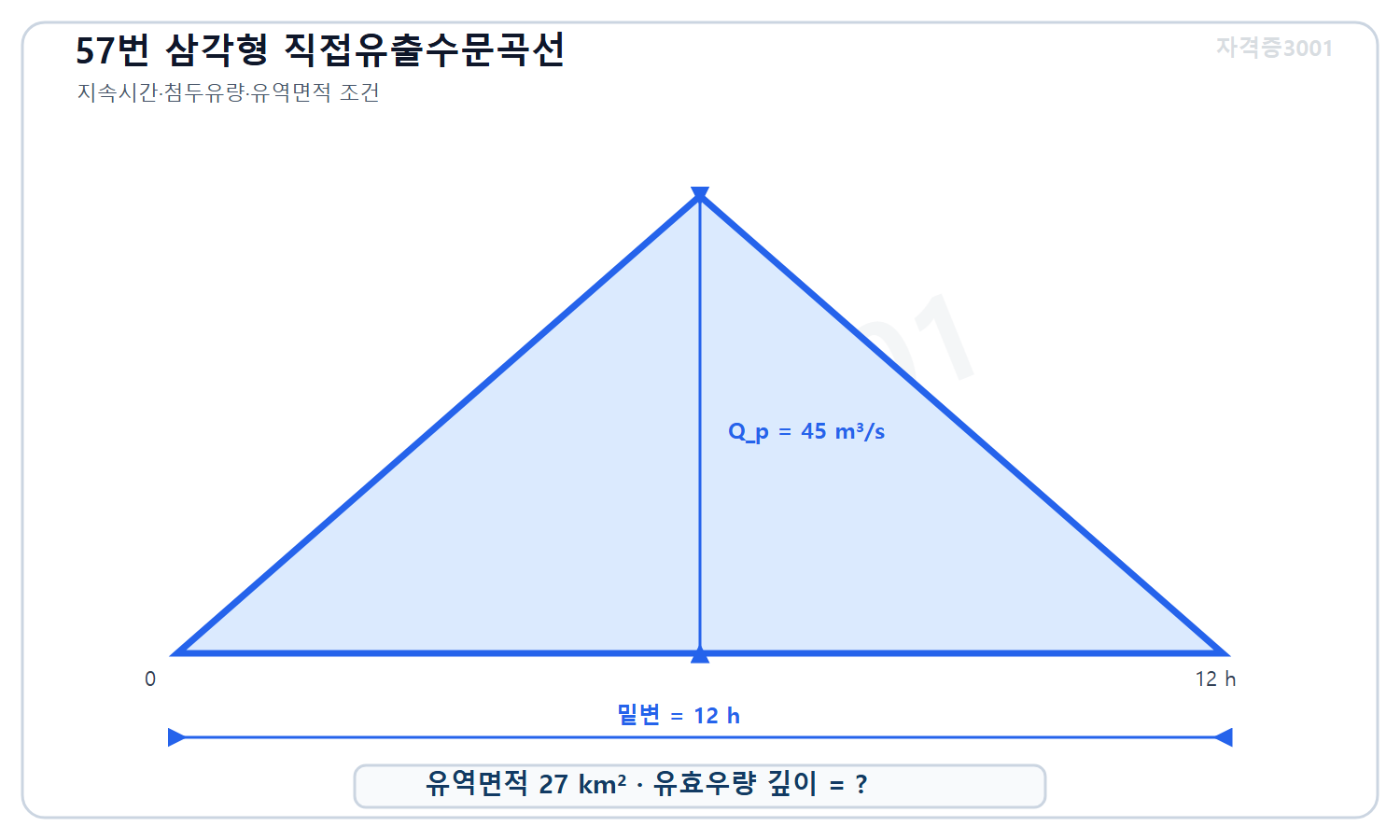 토목기사 필기 모의고사 자격증3001 워터마크 적용 문제도로, 밑변 12시간 첨두 45세제곱미터 매 초인 삼각형 직접유출수문곡선과 유역면적 27제곱킬로미터 및 미지 유효우량을 표시한 도식