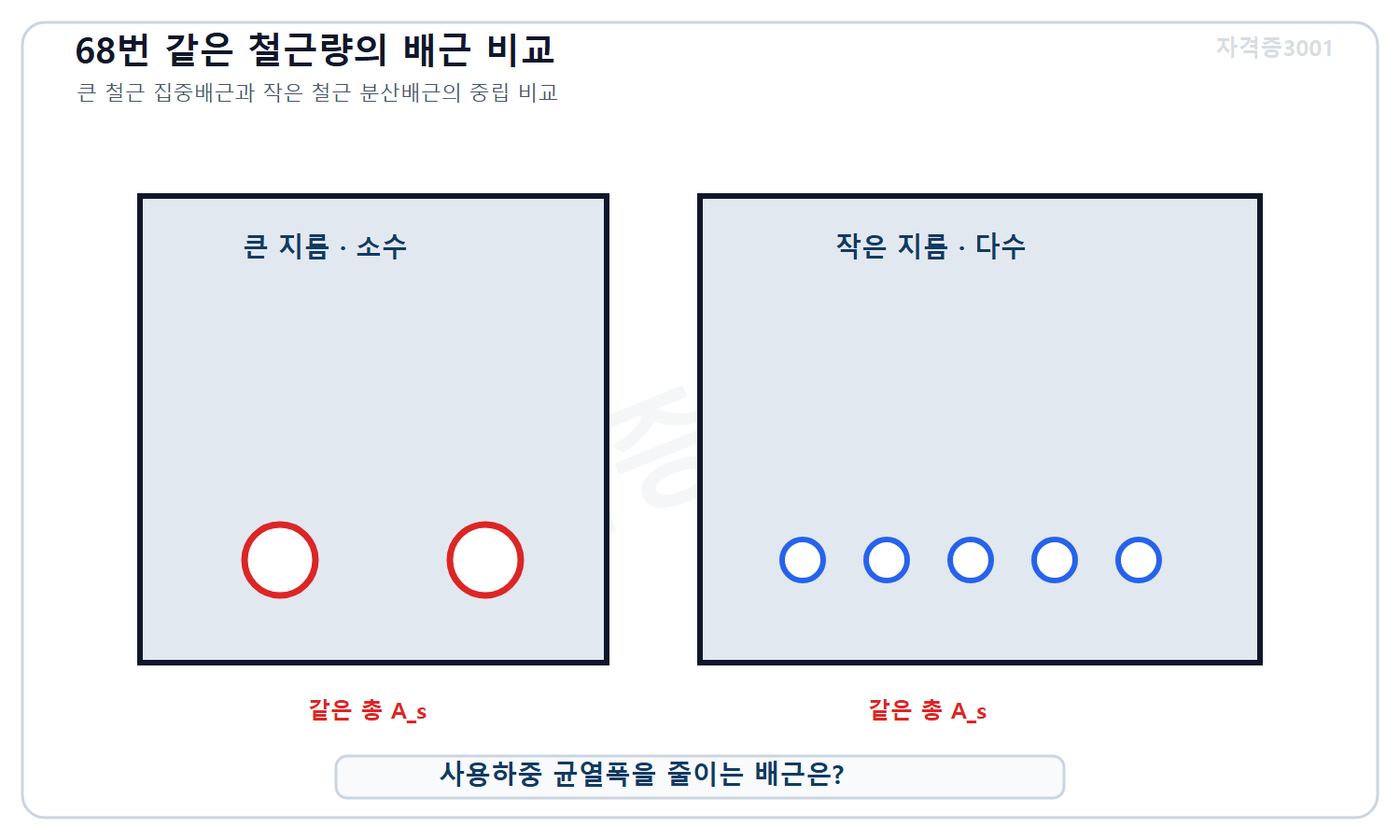 토목기사 필기 모의고사 자격증3001 워터마크 적용 문제도로, 같은 총 인장철근량을 유지한 보 단면에서 큰 지름 소수 집중배근과 작은 지름 다수 분산배근의 중립 비교를 표시한 도식