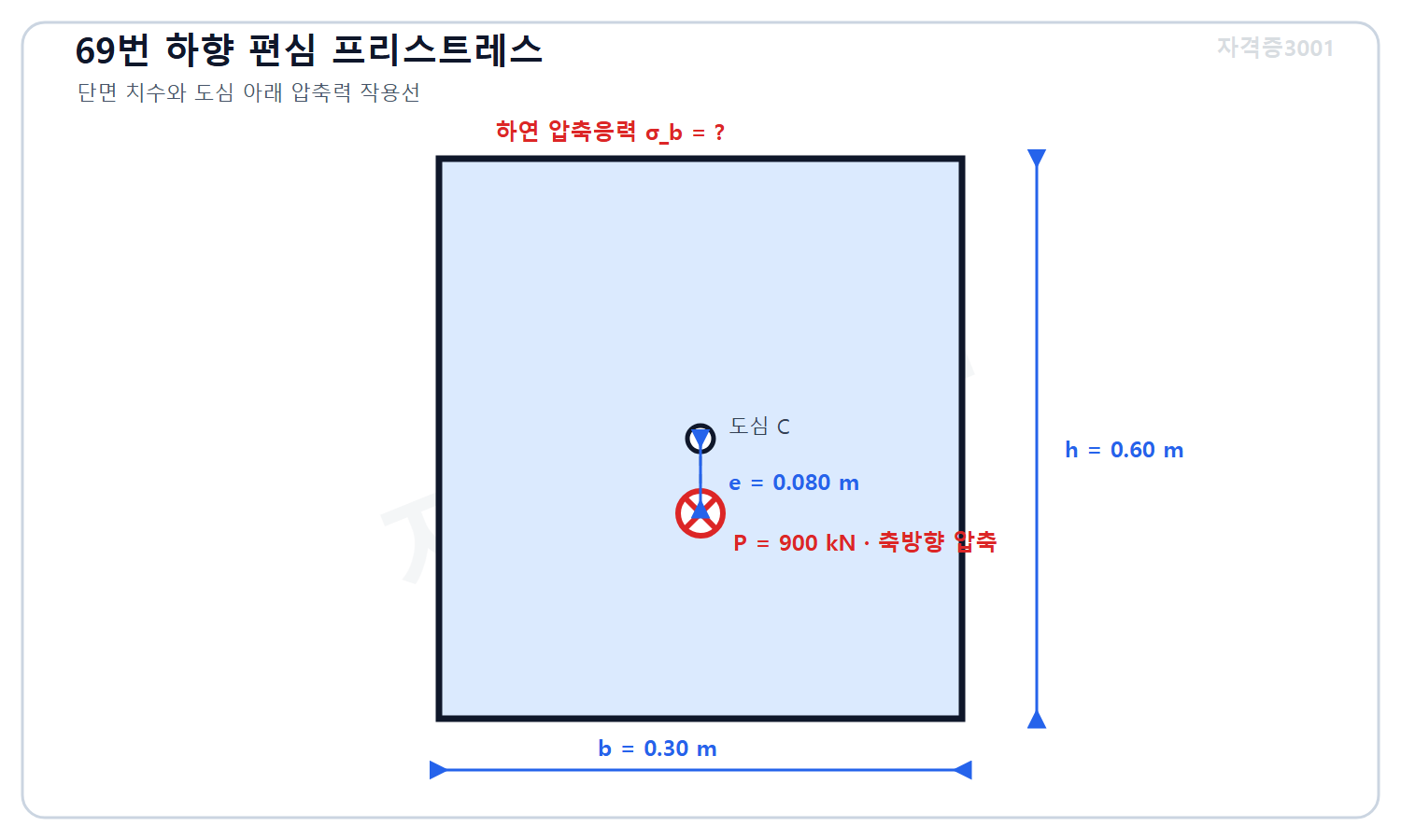 토목기사 필기 모의고사 자격증3001 워터마크 적용 문제도로, 폭 0.30미터 높이 0.60미터 직사각형 프리스트레스트 단면에 도심 아래 0.080미터 편심으로 작용하는 900킬로뉴턴 압축력과 미지 하연 압축응력을 표시한 도식