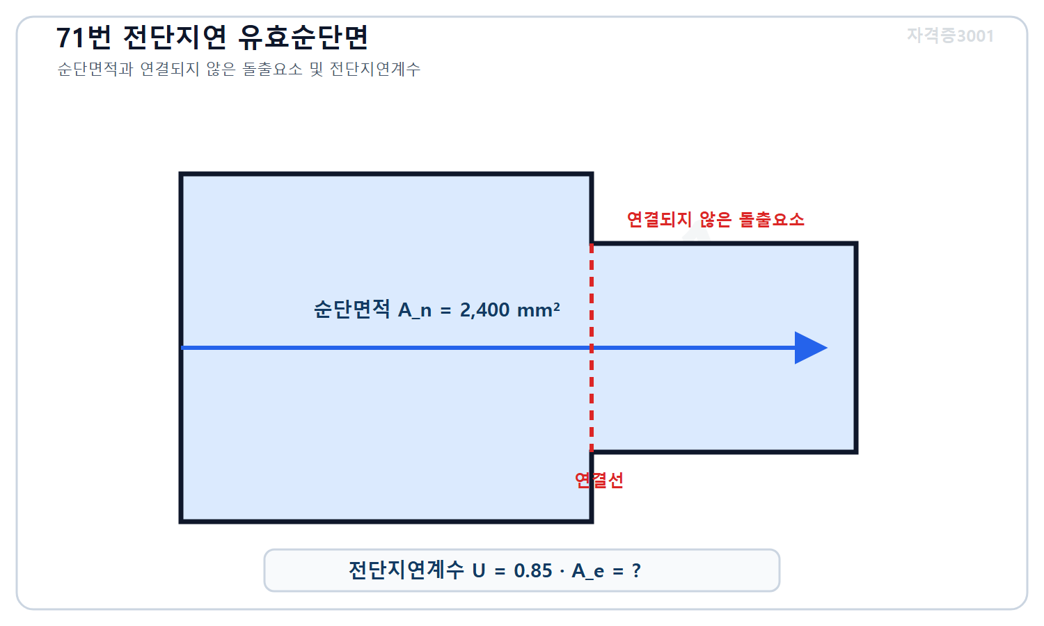 토목기사 필기 모의고사 자격증3001 워터마크 적용 문제도로, 볼트구멍 공제 순단면적 2400제곱밀리미터와 연결되지 않은 돌출요소의 전단지연계수 0.85 및 미지 유효순단면적을 표시한 도식