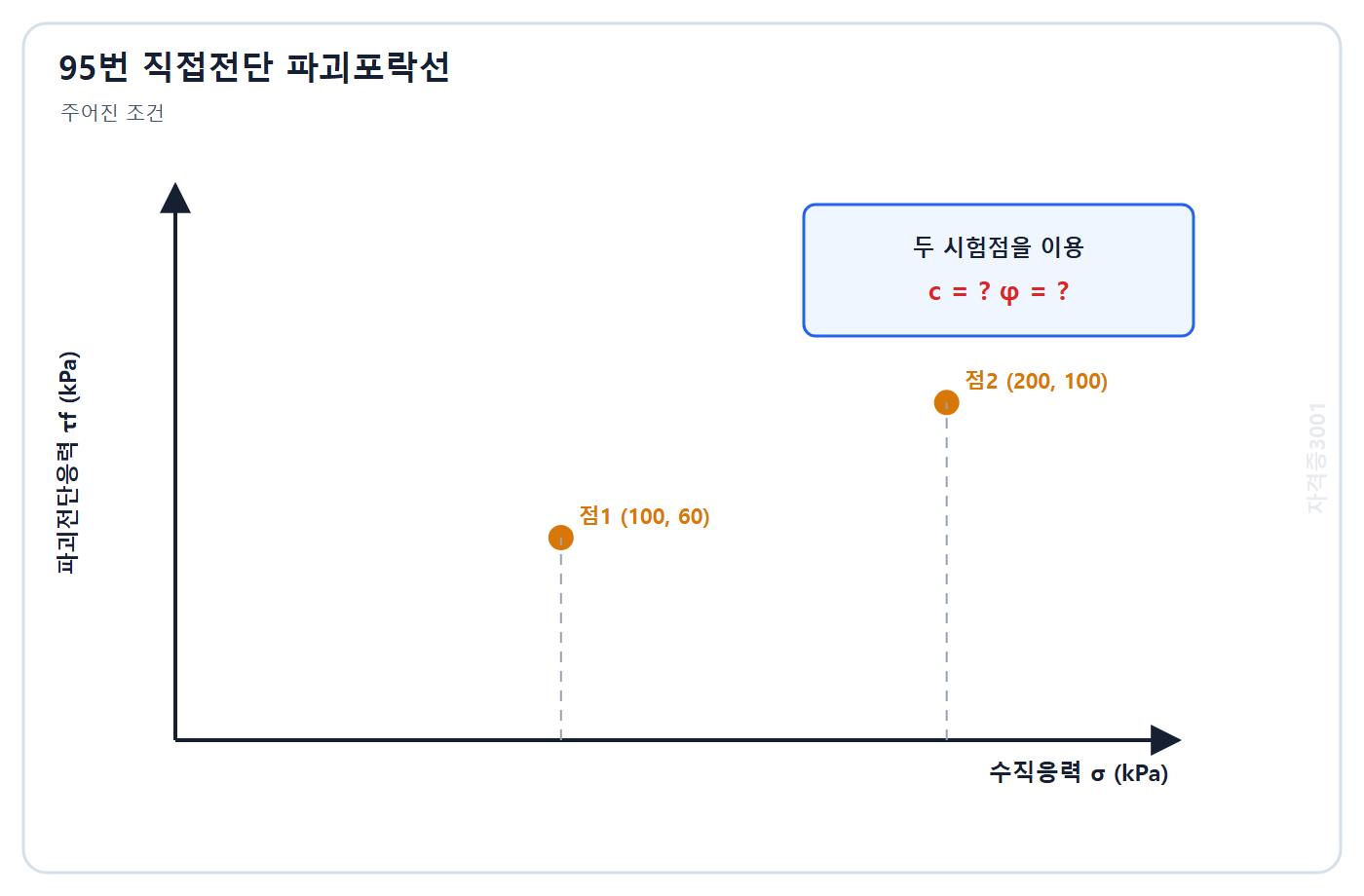 토목기사 필기 모의고사 자격증3001 워터마크 적용 문제도: 수직응력 100·200 kPa와 파괴전단응력 60·100 kPa의 두 직접전단시험점