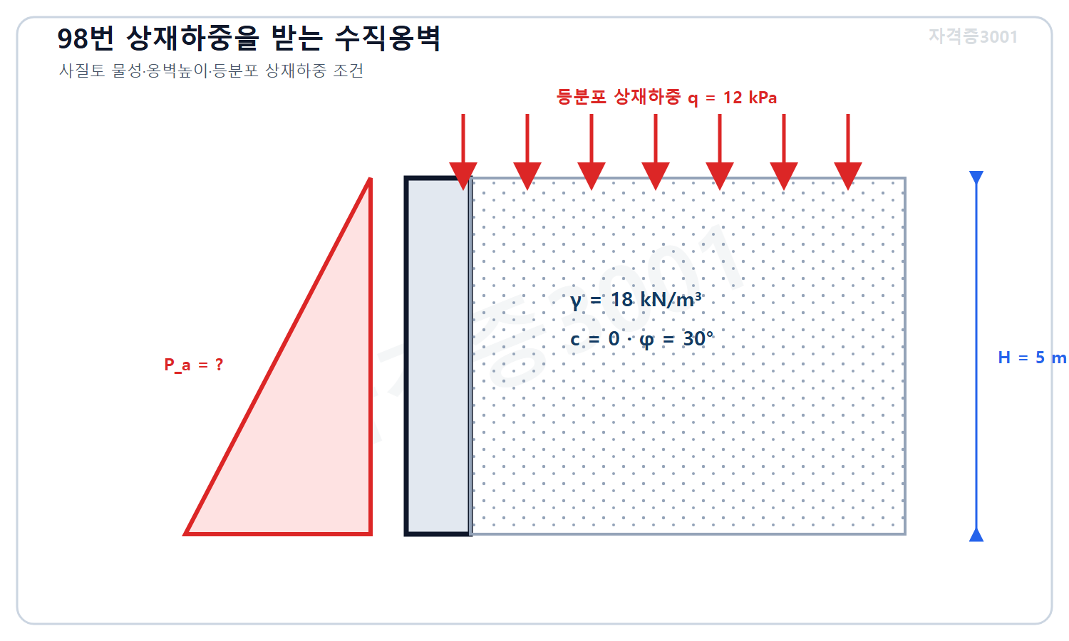 토목기사 필기 모의고사 자격증3001 워터마크 적용 문제도로, 높이 5미터 수직옹벽 뒤 단위중량 18킬로뉴턴 매 세제곱미터 내부마찰각 30도 사질토와 지표 등분포 상재하중 12킬로파스칼 및 미지 주동토압 합력을 표시한 도식