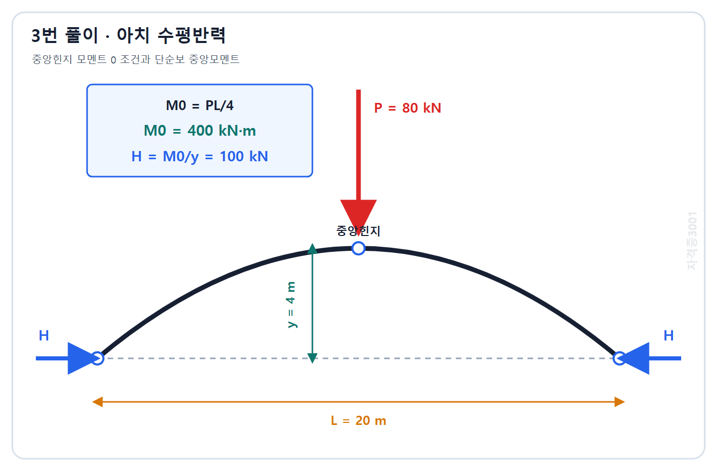 토목기사 필기 모의고사 자격증3001 워터마크 적용 풀이도: 단순보 중앙모멘트 400 kN·m와 중앙힌지 조건으로 수평반력 100 kN 계산