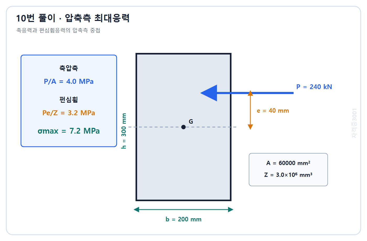 토목기사 필기 모의고사 자격증3001 워터마크 적용 풀이도: 축압축응력 4.0 MPa와 편심휨응력 3.2 MPa를 더한 최대압축응력 7.2 MPa