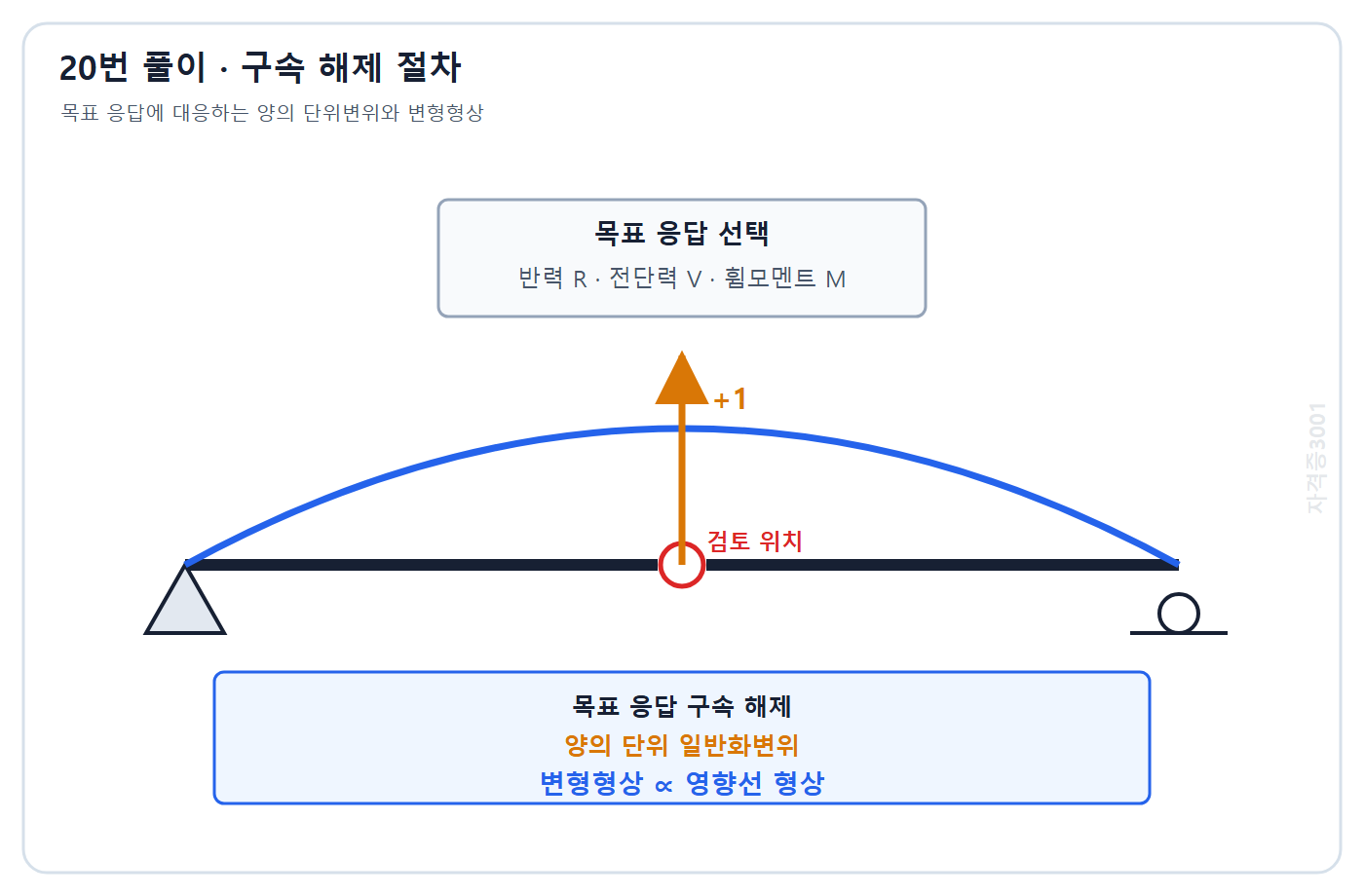 토목기사 필기 모의고사 자격증3001 워터마크 적용 풀이도: 목표 응답 구속 해제와 양의 단위 일반화변위로 영향선 형상을 얻는 절차