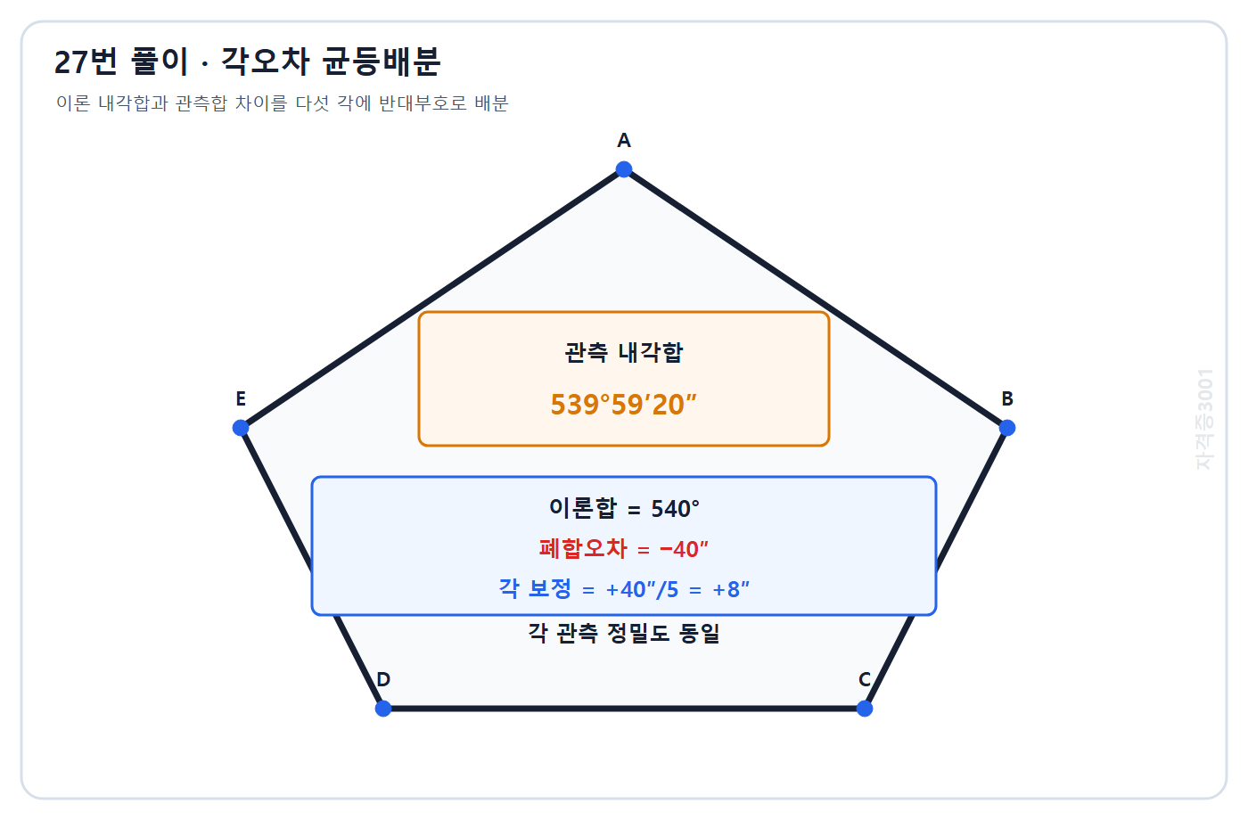 토목기사 필기 모의고사 자격증3001 워터마크 적용 풀이도: 5각형 이론 내각합과 관측합 차이 40초를 다섯 각에 +8초씩 배분