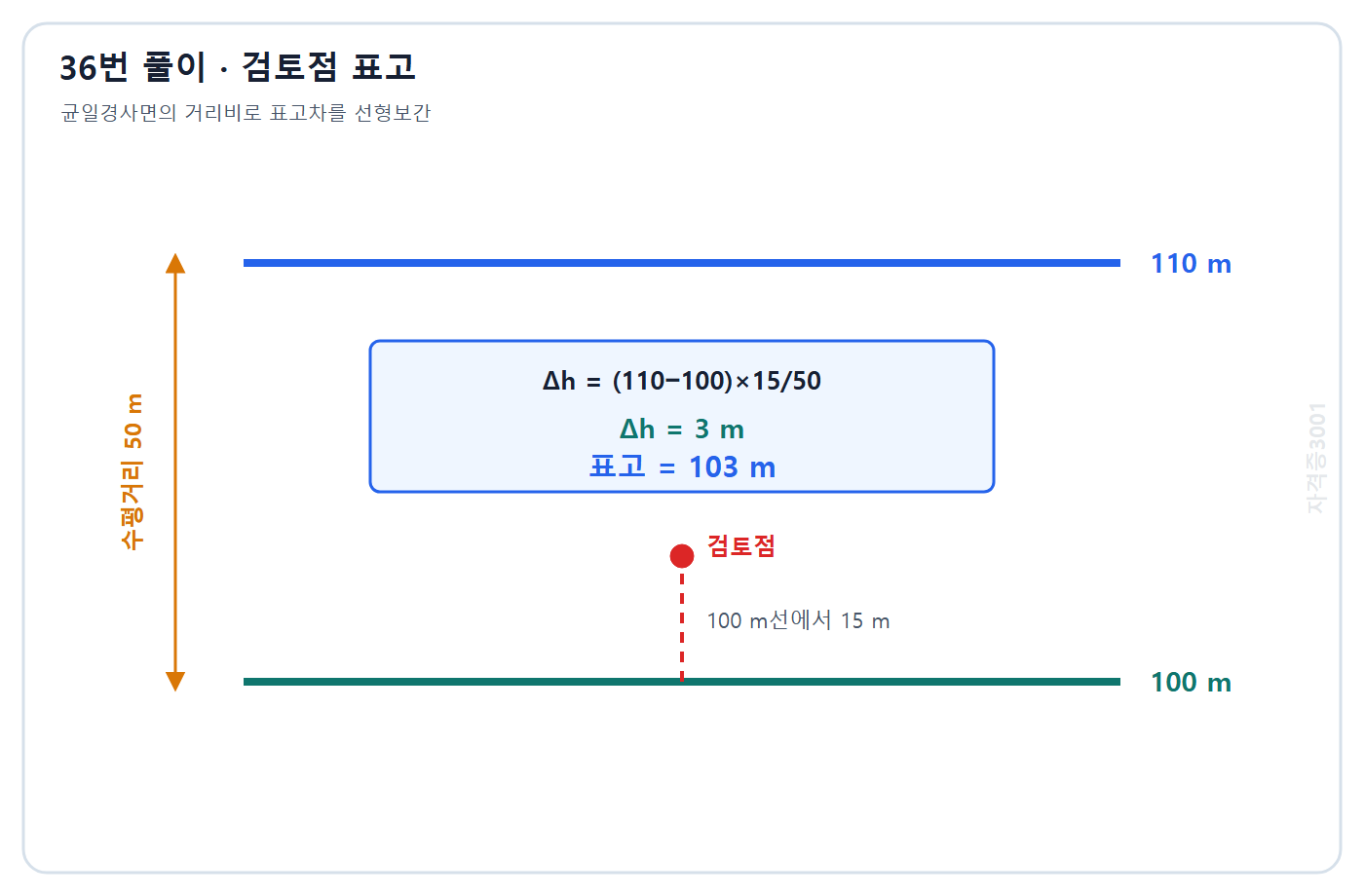 토목기사 필기 모의고사 자격증3001 워터마크 적용 풀이도: 등고선 사이 거리비 15대50으로 표고 103 m를 선형보간