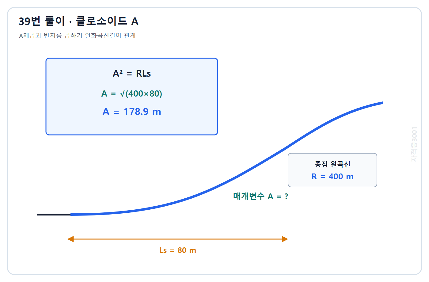 토목기사 필기 모의고사 자격증3001 워터마크 적용 풀이도: 클로소이드 A 제곱은 R 곱하기 Ls 관계로 매개변수 178.9 m 계산