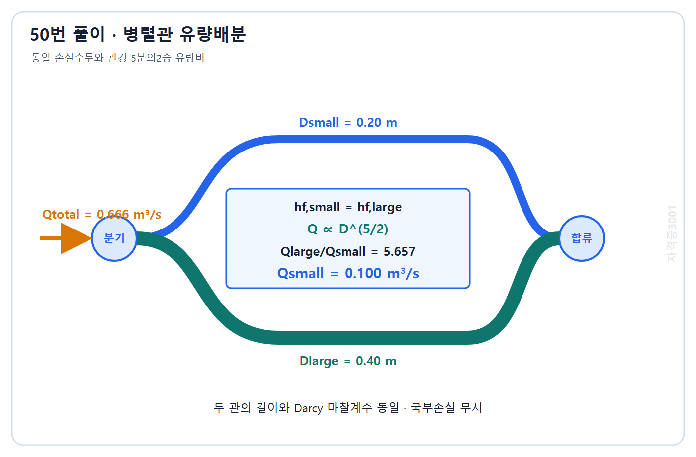토목기사 필기 모의고사 자격증3001 워터마크 적용 풀이도: 병렬관 동일 손실수두와 관경 5분의2승 유량비로 작은 관 0.100 m³/s 계산