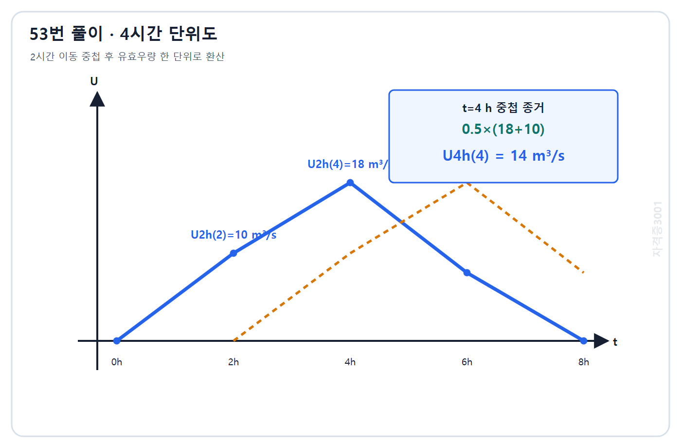 토목기사 필기 모의고사 자격증3001 워터마크 적용 풀이도: 2시간 단위도를 2시간 이동 중첩하고 절반하여 t=4시간 종거 14 m³/s 계산