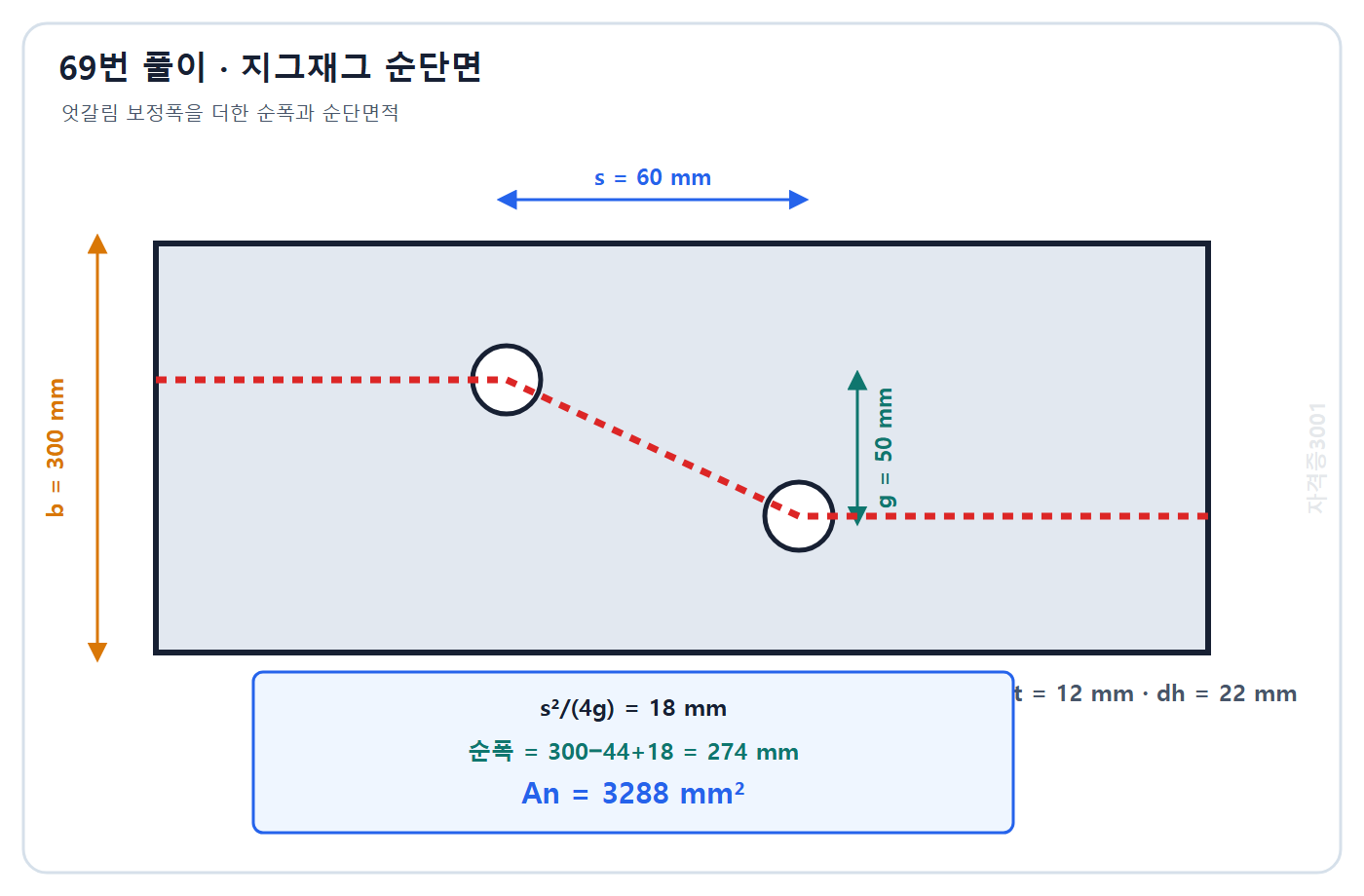 토목기사 필기 모의고사 자격증3001 워터마크 적용 풀이도: 지그재그 보정폭 18 mm를 반영한 순폭 274 mm와 순단면적 3288 mm²