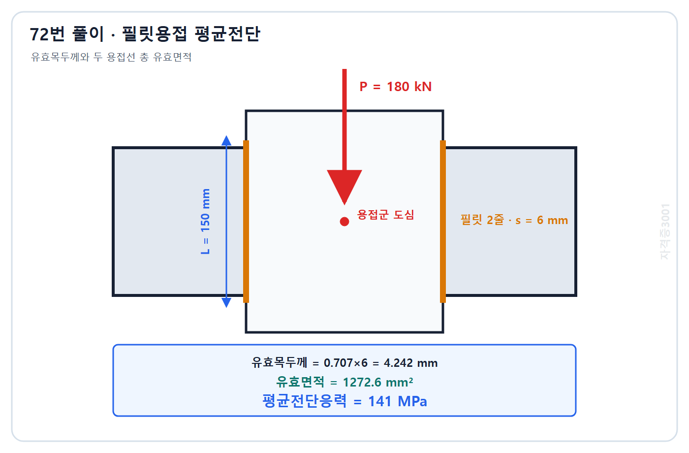 토목기사 필기 모의고사 자격증3001 워터마크 적용 풀이도: 두 필릿용접의 유효면적 1272.6 mm²와 평균전단응력 141 MPa 계산