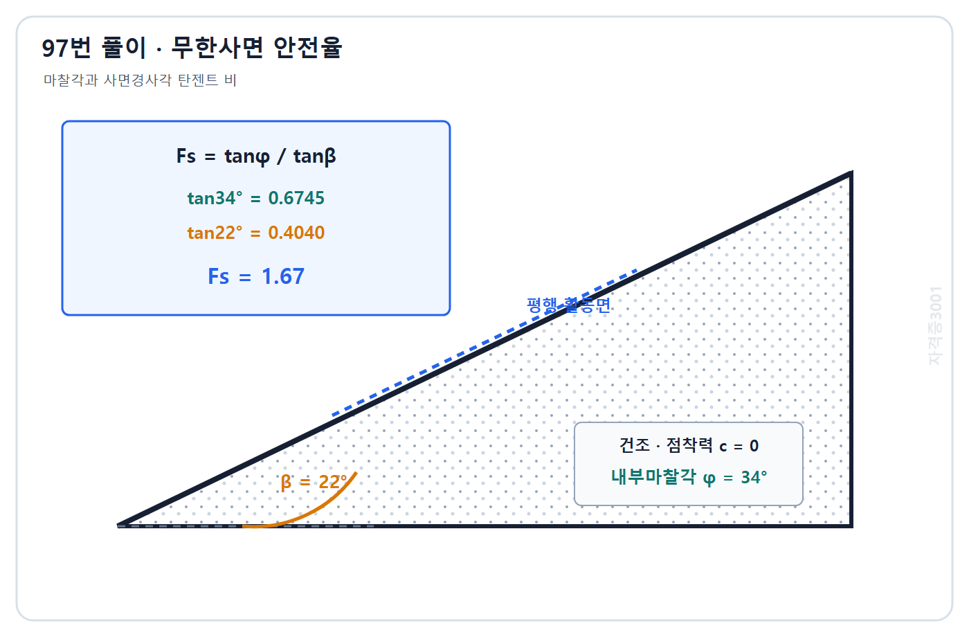 토목기사 필기 모의고사 자격증3001 워터마크 적용 풀이도: tan34도와 tan22도의 비로 무한사면 안전율 1.67 계산
