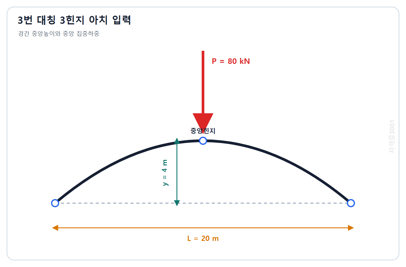 토목기사 필기 모의고사 자격증3001 워터마크 적용 문제도: 경간 20 m 중앙높이 4 m인 대칭 3힌지 아치 중앙에 80 kN 집중하중