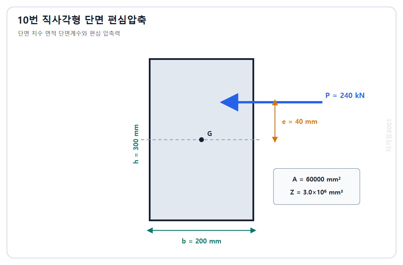 토목기사 필기 모의고사 자격증3001 워터마크 적용 문제도: 폭 200 mm 높이 300 mm 직사각형 단면에 40 mm 편심된 240 kN 압축력