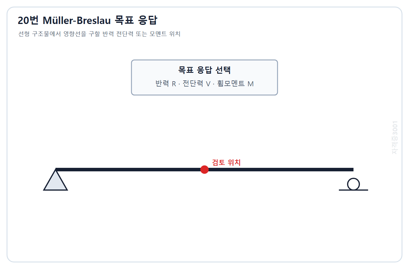 토목기사 필기 모의고사 자격증3001 워터마크 적용 문제도: 선형 구조물에서 반력 전단력 휨모멘트 중 목표 응답을 선택하는 개념