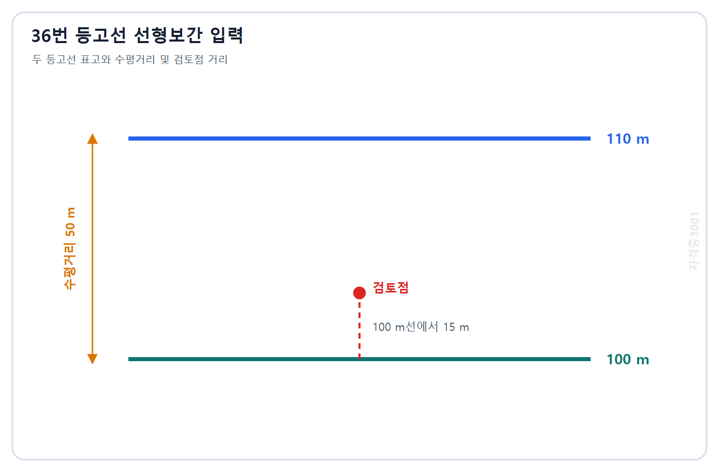 토목기사 필기 모의고사 자격증3001 워터마크 적용 문제도: 표고 100 m와 110 m 등고선 사이 50 m 및 높은 쪽 15 m 검토점