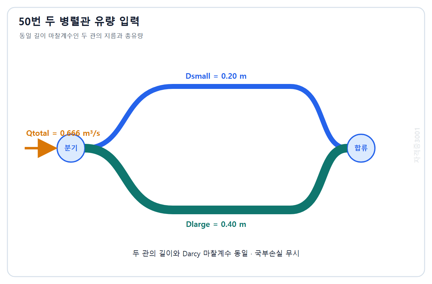 토목기사 필기 모의고사 자격증3001 워터마크 적용 문제도: 지름 0.20 m와 0.40 m인 동일 길이 마찰계수 병렬관 및 총유량 0.666 m³/s