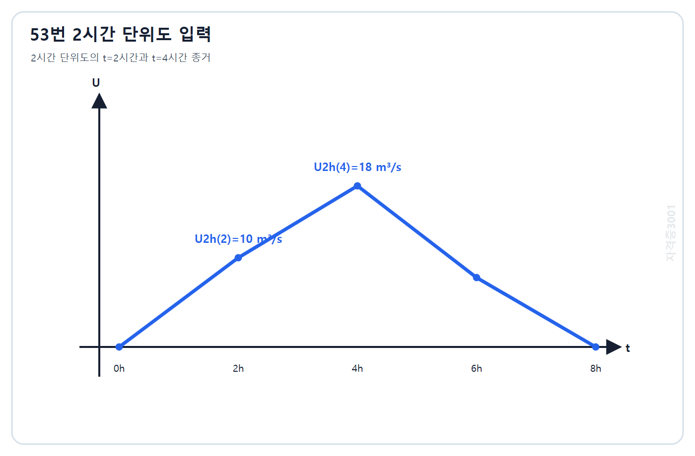 토목기사 필기 모의고사 자격증3001 워터마크 적용 문제도: t=2시간 10 m³/s와 t=4시간 18 m³/s가 표시된 2시간 단위도