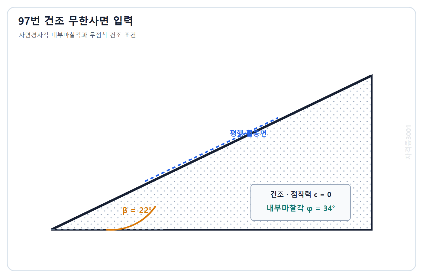 토목기사 필기 모의고사 자격증3001 워터마크 적용 문제도: 경사각 22도 내부마찰각 34도인 건조 무점착 무한사면